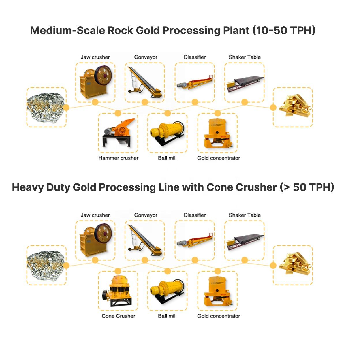 Complete Gold Ore Processing Plant (10–50 TPH) – Crushing, Milling & Gravity Recovery System
