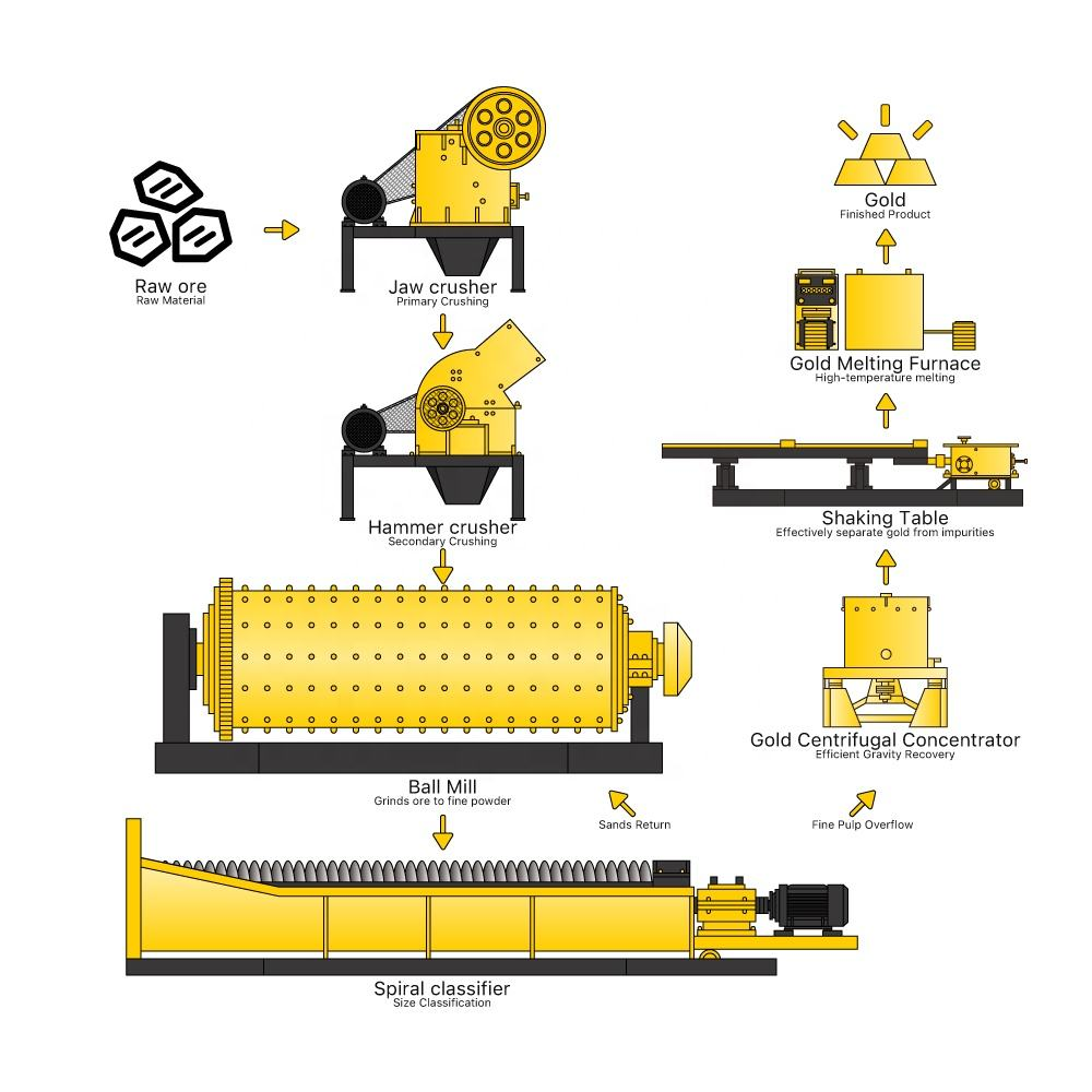 Complete Gold Ore Processing Plant (10–50 TPH) – Crushing, Milling & Gravity Recovery System